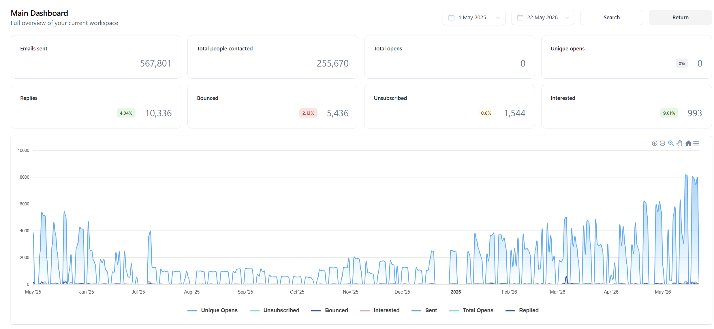 Lantern lifetime campaign dashboard showing 567,801 emails sent, 255,670 people contacted, 10,336 replies, and 993 interested leads