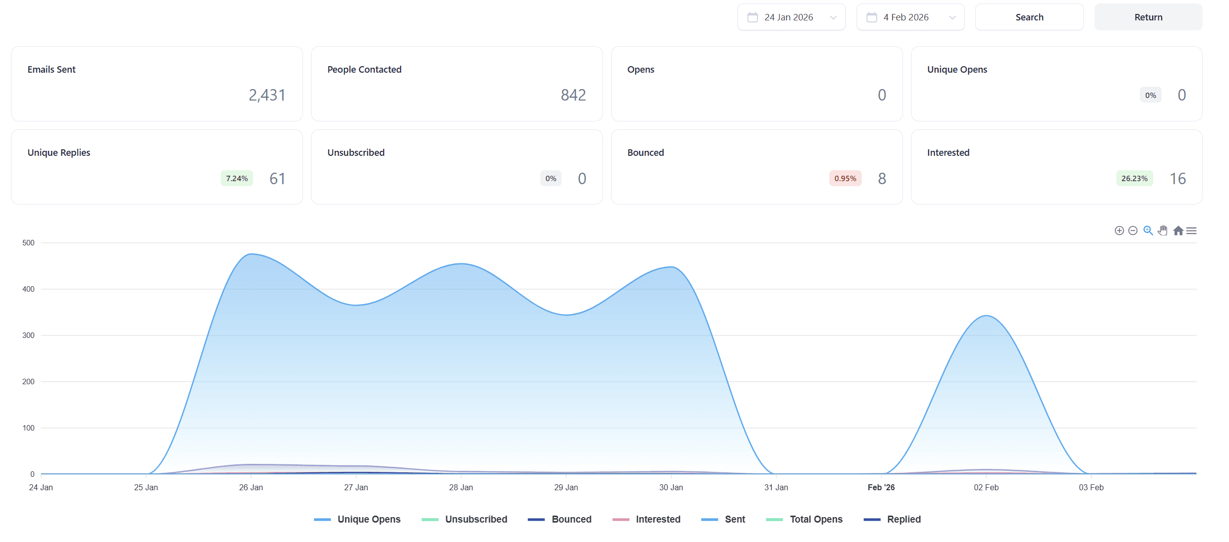 OMG Commerce campaign dashboard showing 2,431 emails sent, 842 people contacted, 61 replies, and 16 interested leads for a Google HQ event