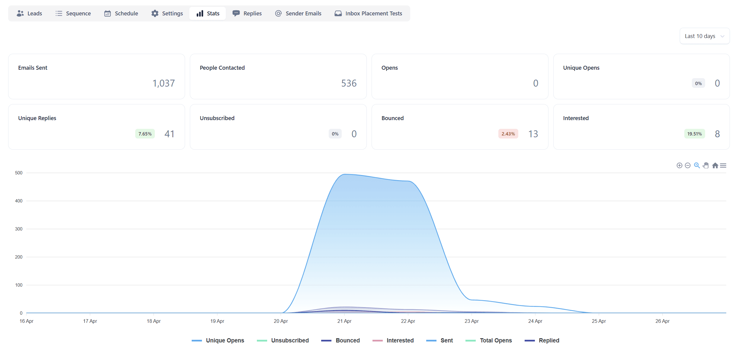 Campaign dashboard showing 536 contacts reached, 41 replies, and 8 interested responses in the first two days of an EV charging campaign.