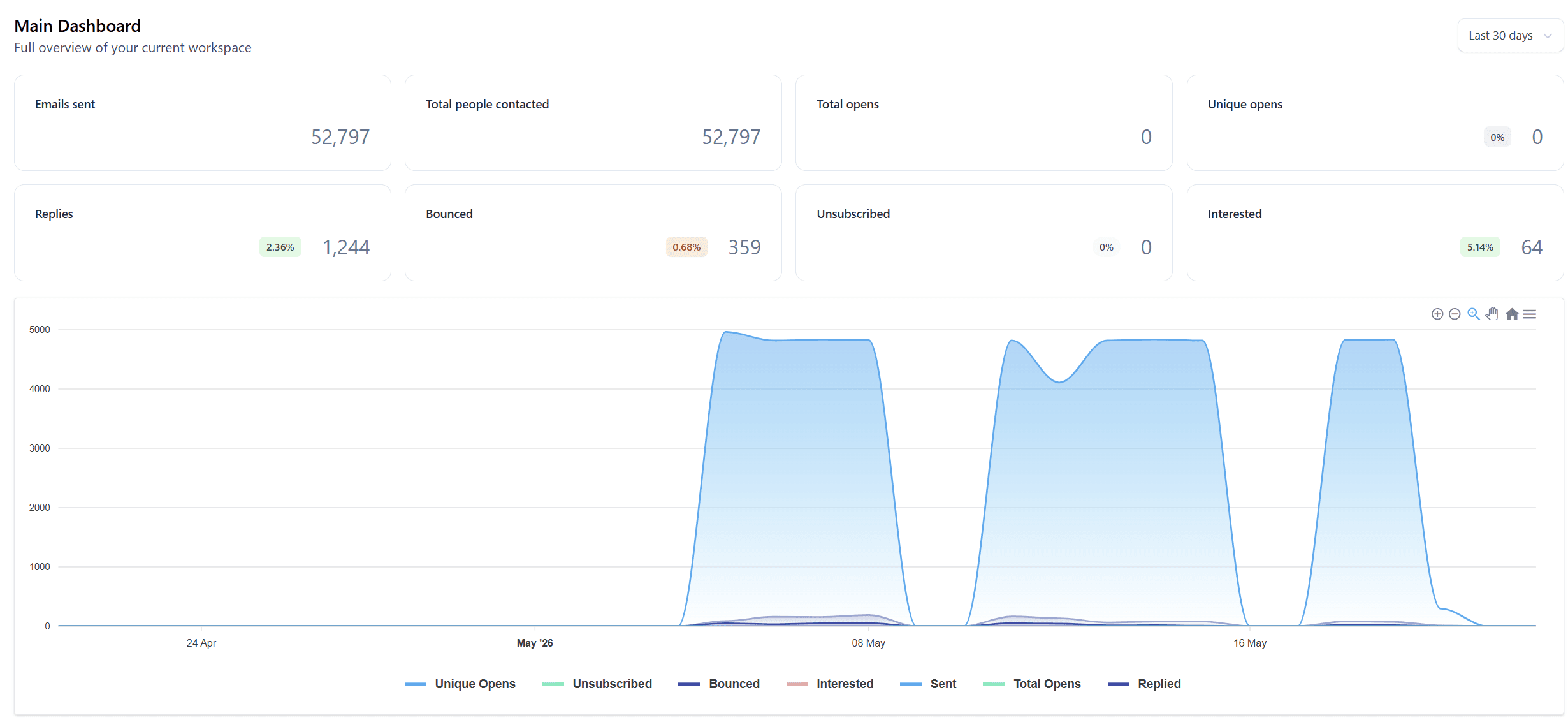Anonymous campaign dashboard showing 64 interested leads, 1,244 replies, and 52,797 prospects contacted
