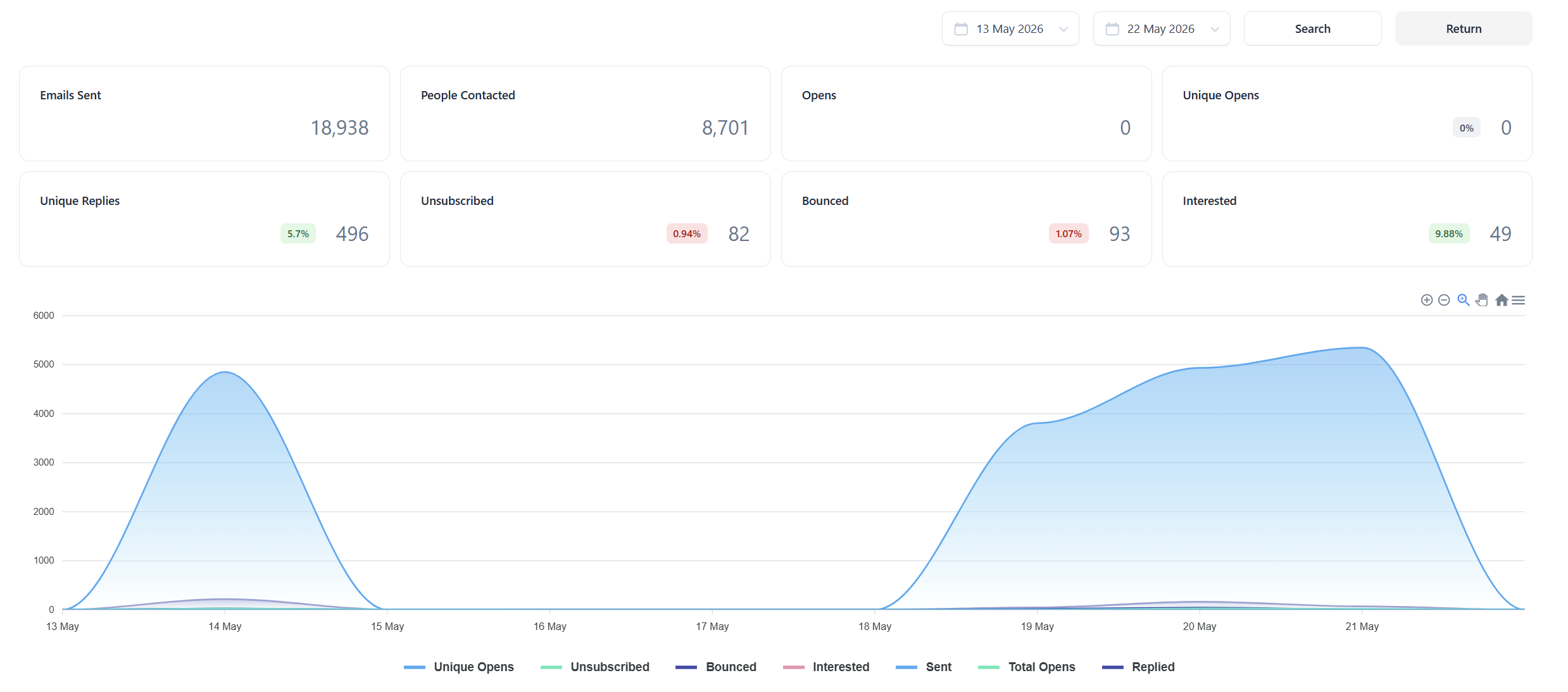 372+ senior commercial conversations opened