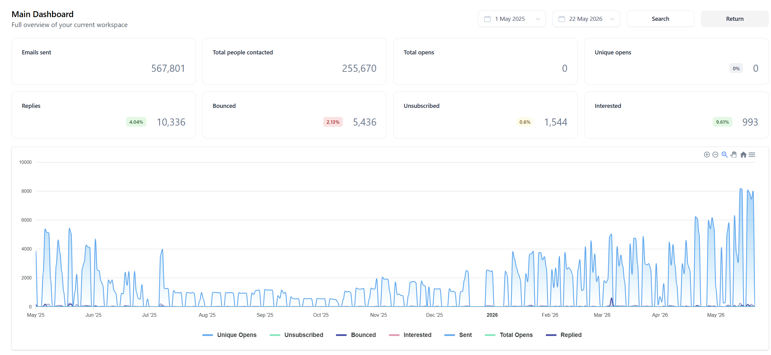 567,801 emails managed across a long-running campaign