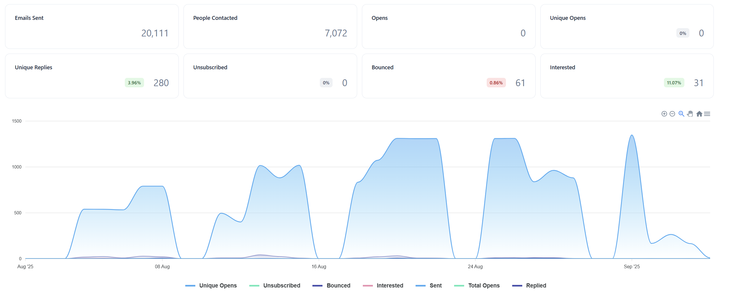 31 interested responses from a market test